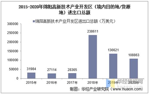 2015-2020年绵阳高新技术产业开发区进出口总额及进出口差额统计分析
