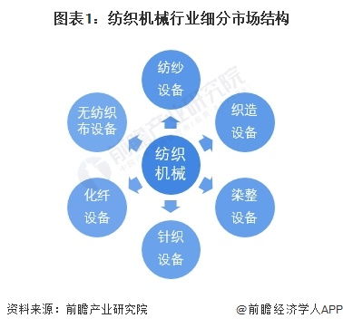 2024年中国纺织机械行业细分市场竞争格局分析 技术进出口驱动，细分市场各领风骚