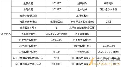 鼎泰高科开启申购，技术进出口业务引领A股新热点